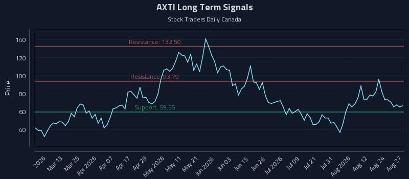 AXTI Long Term Analysis for August 27 2026