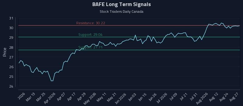 BAFE Long Term Analysis for August 27 2026