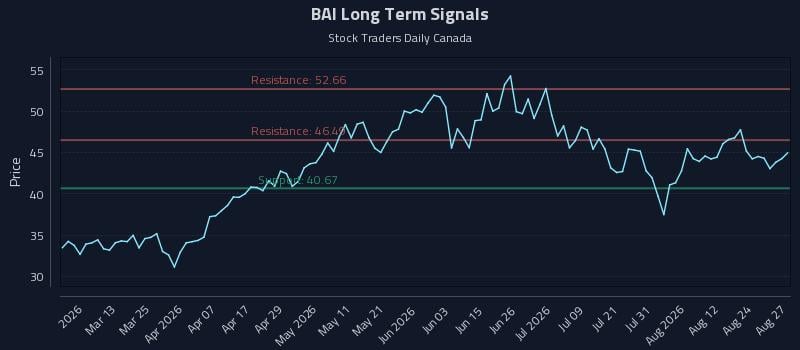 BAI Long Term Analysis for August 27 2026