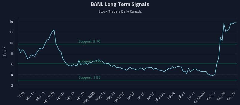 BANL Long Term Analysis for August 27 2026