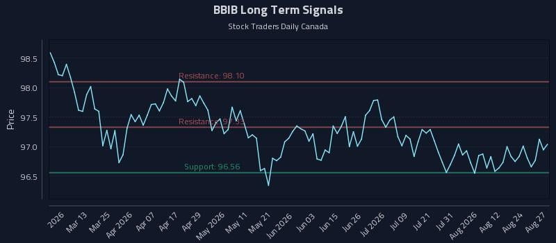 BBIB Long Term Analysis for August 27 2026