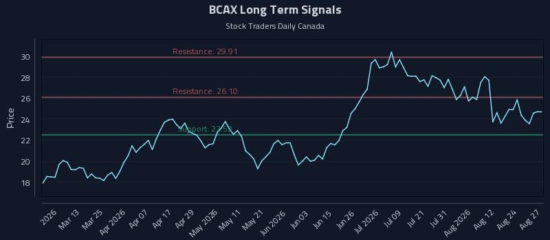 BCAX Long Term Analysis for August 27 2026 BCAX Long Term Analysis for August 27 2026