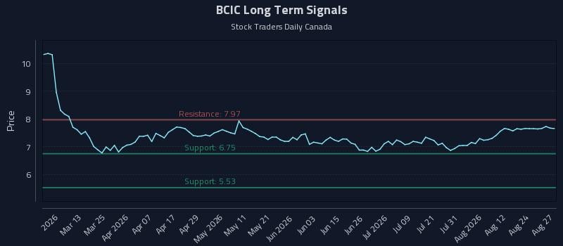 BCIC Long Term Analysis for August 27 2026