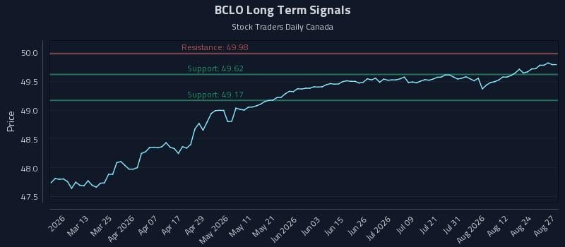 BCLO Long Term Analysis for August 27 2026