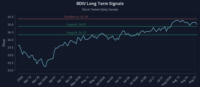 BDIV Long Term Analysis for August 27 2026 BDIV Long Term Analysis for August 27 2026