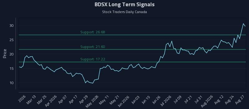 BDSX Long Term Analysis for August 27 2026 BDSX Long Term Analysis for August 27 2026