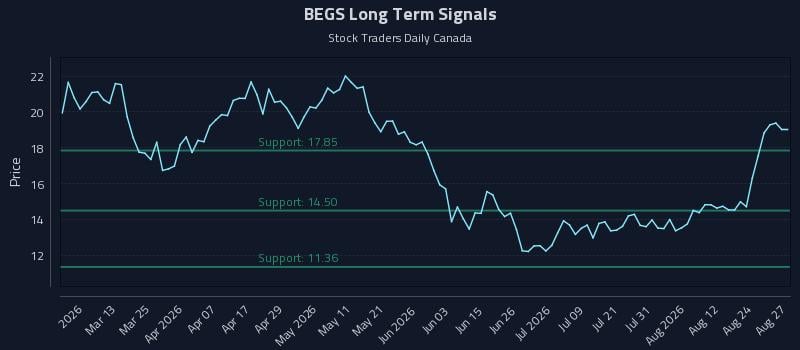 BEGS Long Term Analysis for August 27 2026