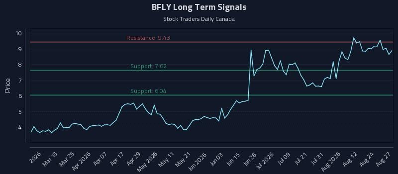 BFLY Long Term Analysis for August 27 2026 BFLY Long Term Analysis for August 27 2026