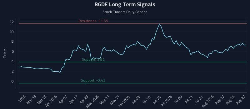 BGDE Long Term Analysis for August 27 2026
