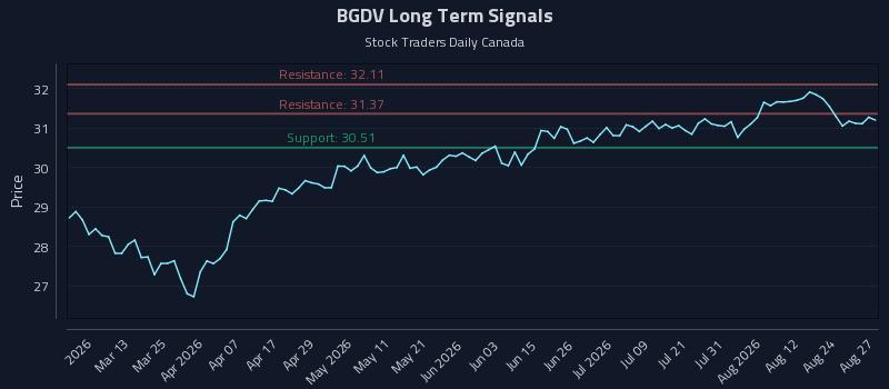 BGDV Long Term Analysis for August 27 2026 BGDV Long Term Analysis for August 27 2026