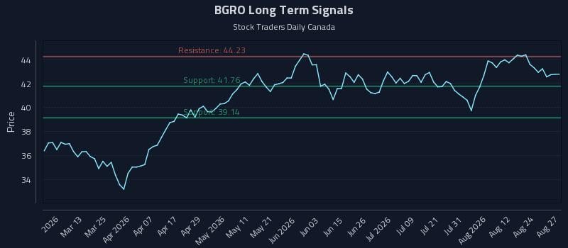 BGRO Long Term Analysis for August 27 2026