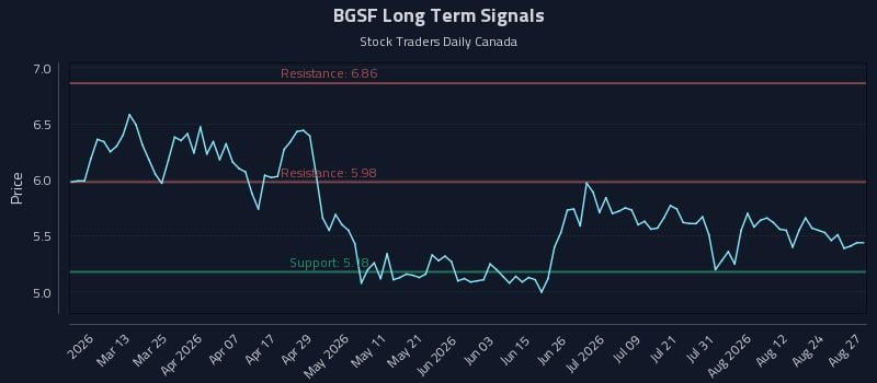 BGSF Long Term Analysis for August 27 2026 BGSF Long Term Analysis for August 27 2026
