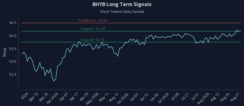BHYB Long Term Analysis for August 27 2026 BHYB Long Term Analysis for August 27 2026
