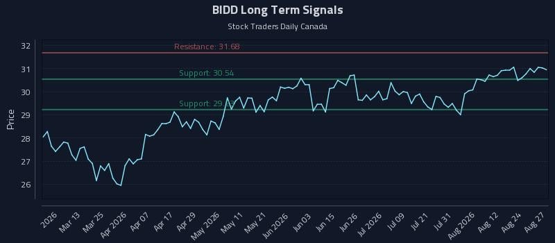 BIDD Long Term Analysis for August 27 2026