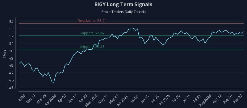 BIGY Long Term Analysis for August 27 2026