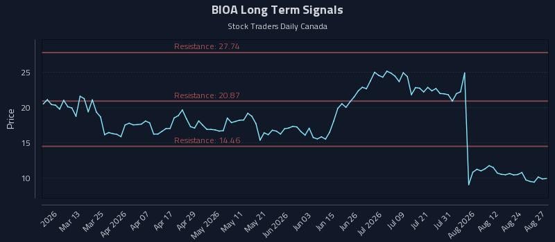 BIOA Long Term Analysis for August 27 2026