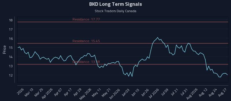 BKD Long Term Analysis for August 27 2026