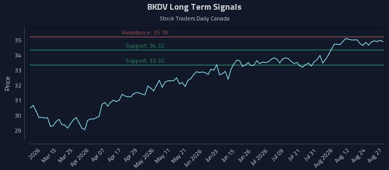 BKDV Long Term Analysis for August 27 2026