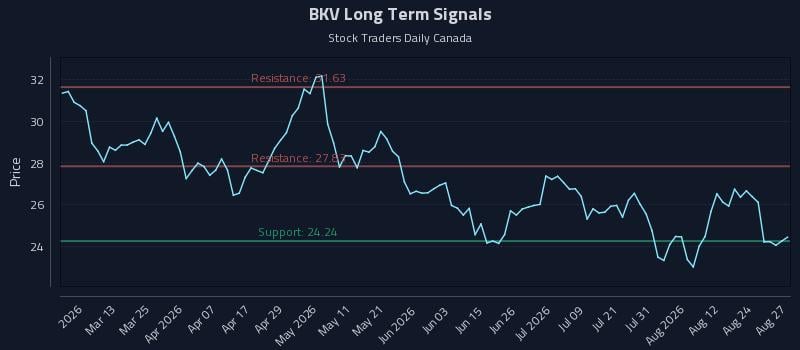 BKV Long Term Analysis for August 27 2026
