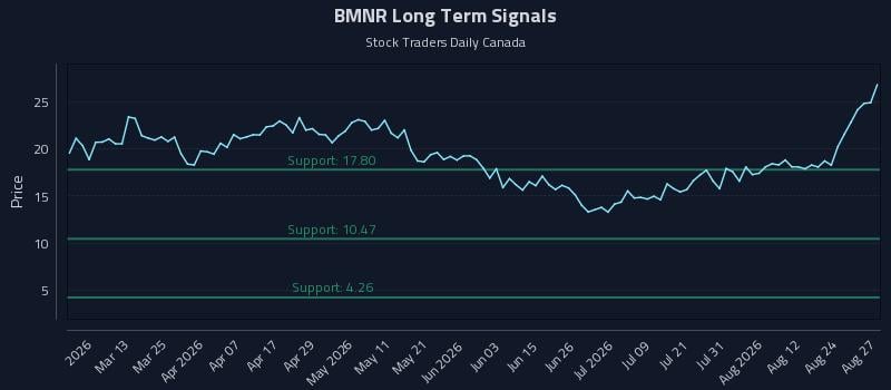BMNR Long Term Analysis for August 27 2026 BMNR Long Term Analysis for August 27 2026
