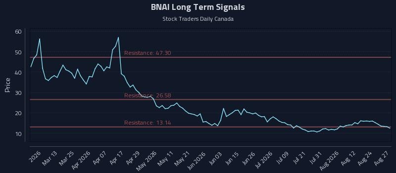 BNAI Long Term Analysis for August 27 2026 BNAI Long Term Analysis for August 27 2026