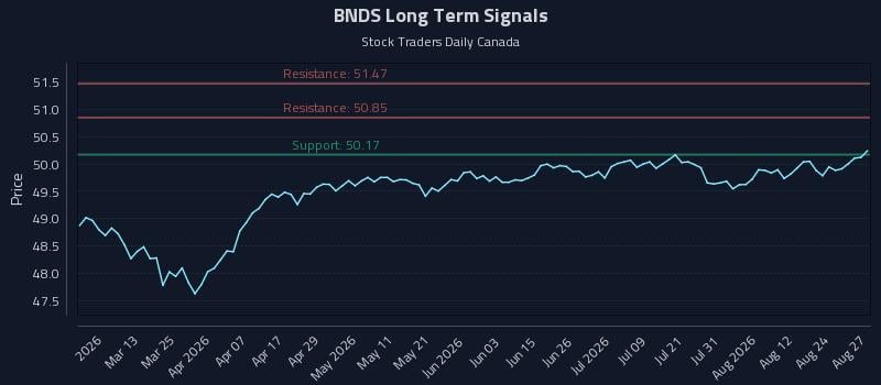 BNDS Long Term Analysis for August 27 2026