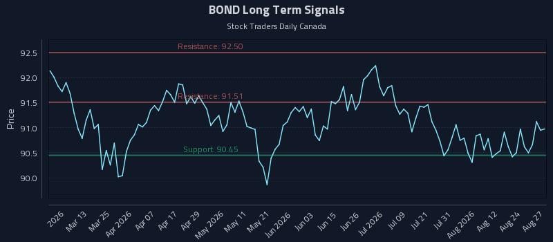 BOND Long Term Analysis for August 27 2026