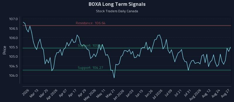 BOXA Long Term Analysis for August 27 2026