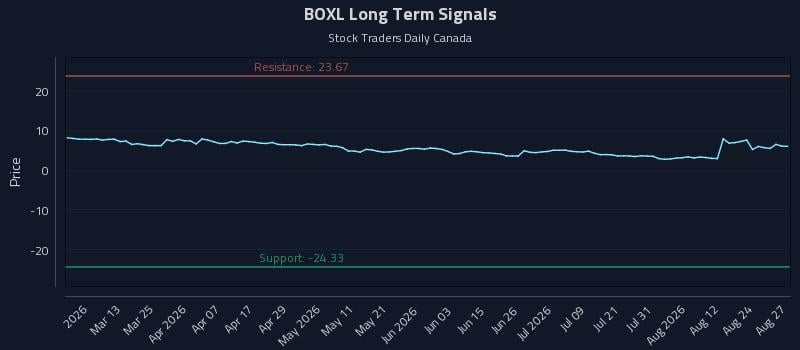 BOXL Long Term Analysis for August 27 2026