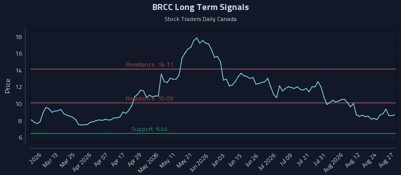 BRCC Long Term Analysis for August 27 2026 BRCC Long Term Analysis for August 27 2026