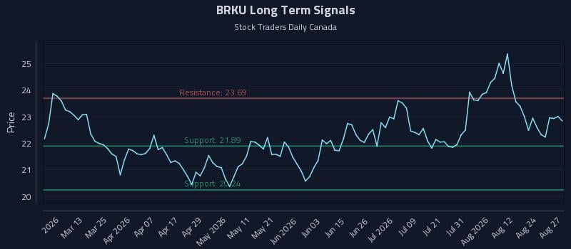 BRKU Long Term Analysis for August 27 2026