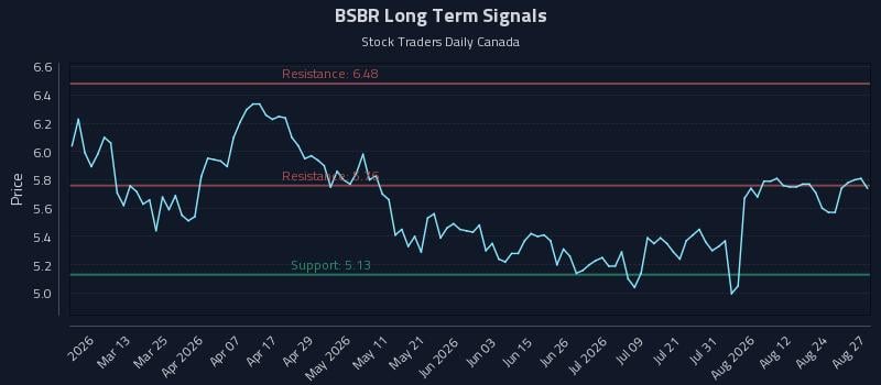 BSBR Long Term Analysis for August 27 2026