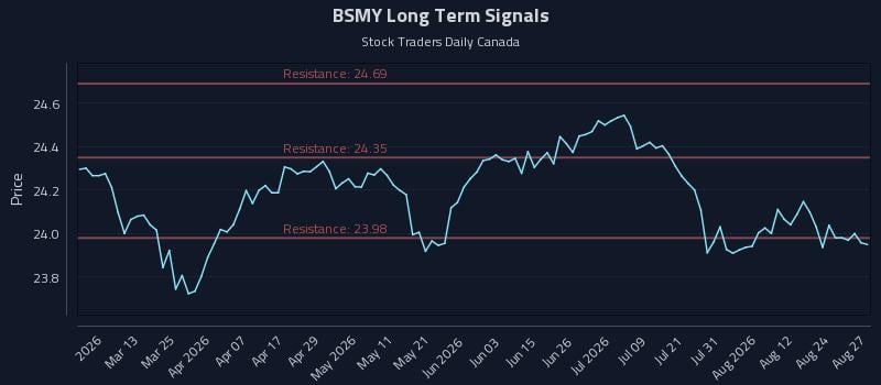 BSMY Long Term Analysis for August 27 2026