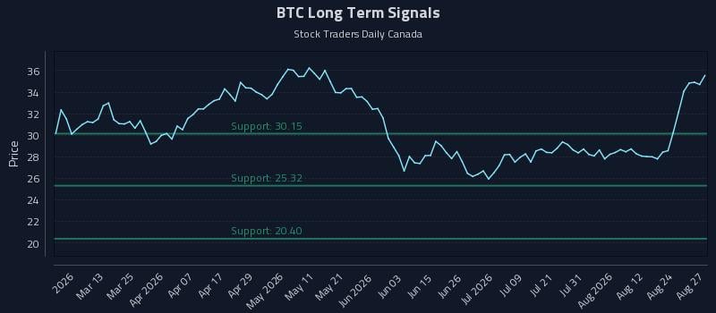 BTC Long Term Analysis for August 27 2026