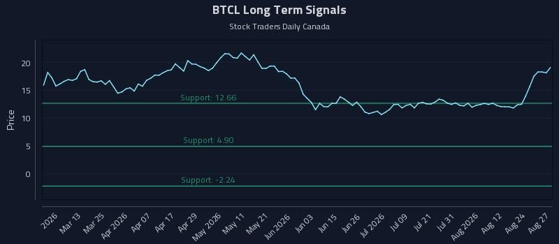 BTCL Long Term Analysis for August 27 2026