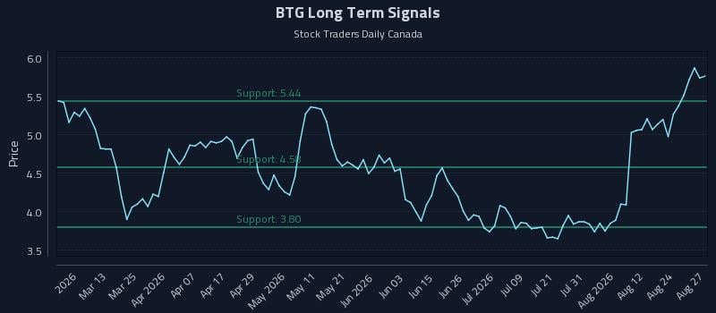 BTG Long Term Analysis for August 27 2026 BTG Long Term Analysis for August 27 2026
