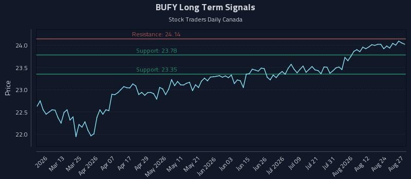 BUFY Long Term Analysis for August 27 2026