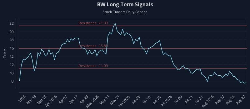 BW Long Term Analysis for August 27 2026