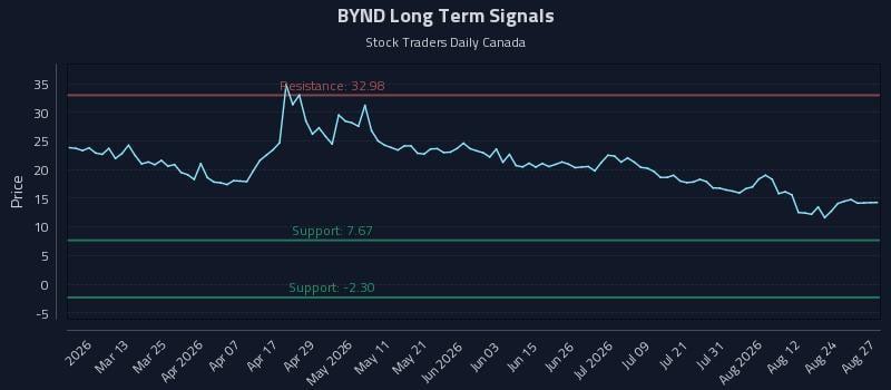 BYND Long Term Analysis for August 27 2026