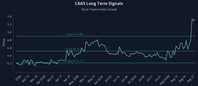 CAAS Long Term Analysis for August 27 2026