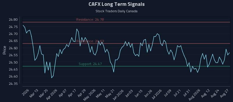 CAFX Long Term Analysis for August 27 2026