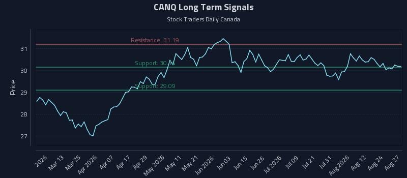 CANQ Long Term Analysis for August 27 2026