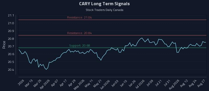 CARY Long Term Analysis for August 27 2026