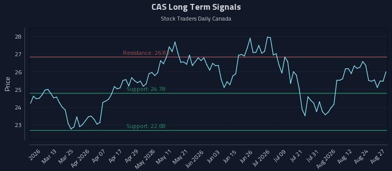 CAS Long Term Analysis for August 27 2026 CAS Long Term Analysis for August 27 2026