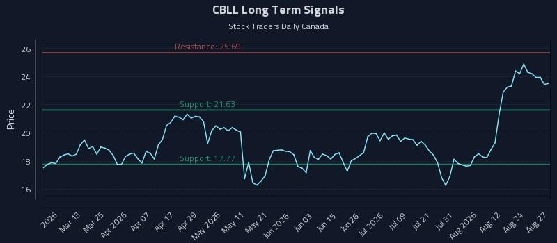 CBLL Long Term Analysis for August 27 2026 CBLL Long Term Analysis for August 27 2026