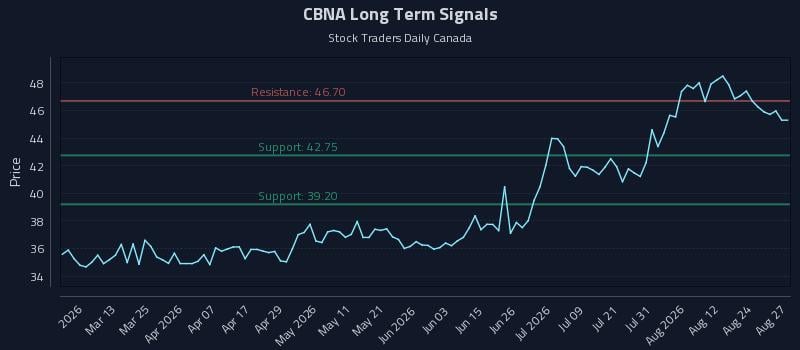 CBNA Long Term Analysis for August 27 2026