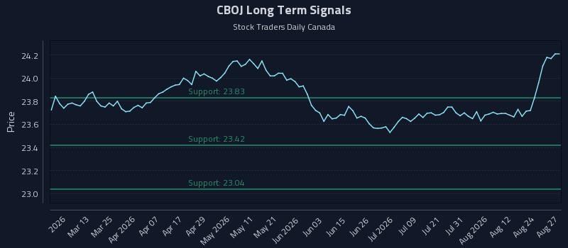 CBOJ Long Term Analysis for August 27 2026