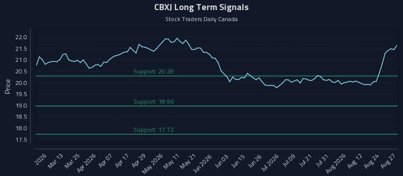 CBXJ Long Term Analysis for August 27 2026