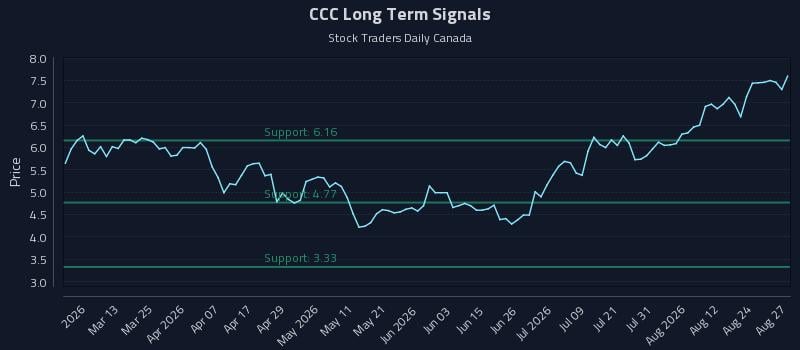 CCC Long Term Analysis for August 27 2026
