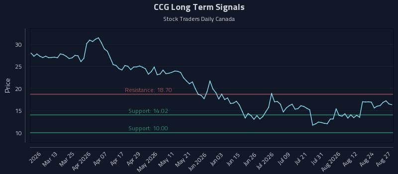 CCG Long Term Analysis for August 27 2026 CCG Long Term Analysis for August 27 2026
